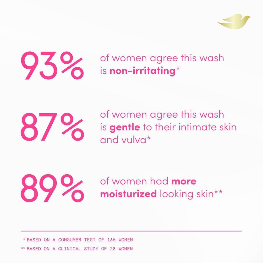 imageDove Intimate Wash for Women Gynecologist Tested Unscented Hydrating pH Optimized Feminine Wash For Sensitive Skin 8 oz